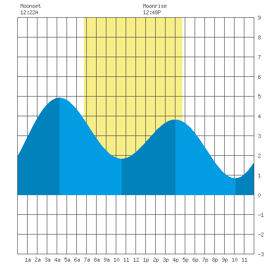Long Beach tide chart for Monday, December 9, 2024