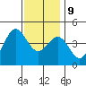 Long Beach tide chart for Monday, December 9, 2024