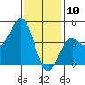 Long Beach tide chart for Friday, January 10, 2025