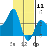 Long Beach tide chart for Saturday, January 11, 2025