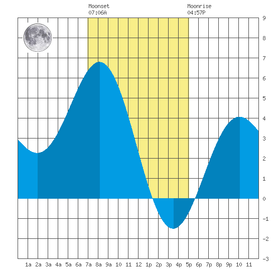 Long Beach tide chart for Monday, January 13, 2025