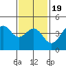 Long Beach tide chart for Sunday, January 19, 2025