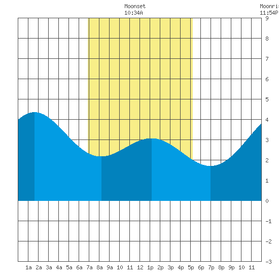 Long Beach tide chart for Monday, January 20, 2025