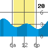 Long Beach tide chart for Monday, January 20, 2025