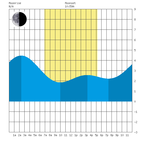 Long Beach tide chart for Tuesday, January 21, 2025