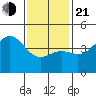 Long Beach tide chart for Tuesday, January 21, 2025