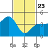 Long Beach tide chart for Thursday, January 23, 2025