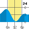 Long Beach tide chart for Friday, January 24, 2025