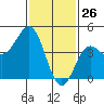 Long Beach tide chart for Sunday, January 26, 2025