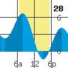 Long Beach tide chart for Tuesday, January 28, 2025