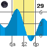 Long Beach tide chart for Wednesday, January 29, 2025