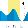 Long Beach tide chart for Saturday, January 4, 2025