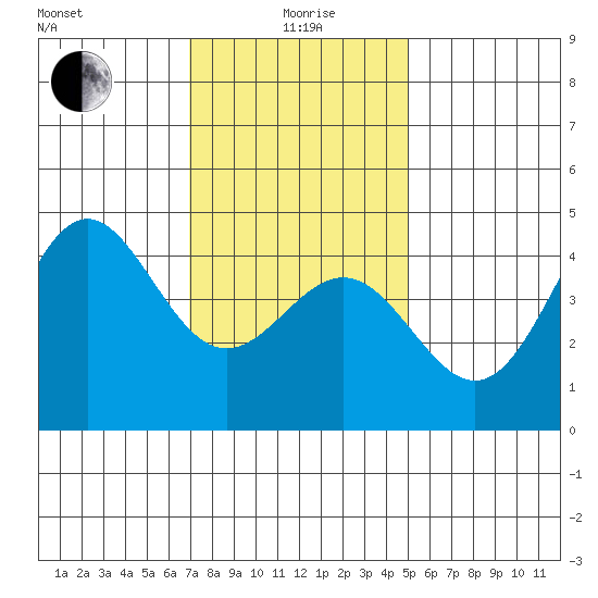 Long Beach tide chart for Monday, January 6, 2025
