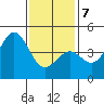 Long Beach tide chart for Tuesday, January 7, 2025