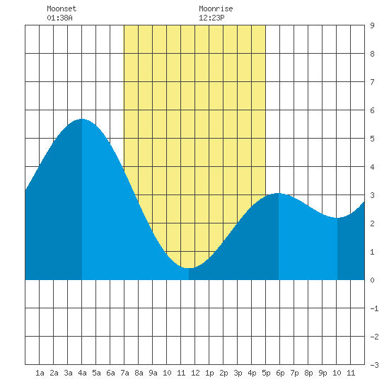 Long Beach tide chart for Wednesday, January 8, 2025