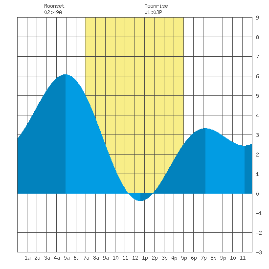 Long Beach tide chart for Thursday, January 9, 2025