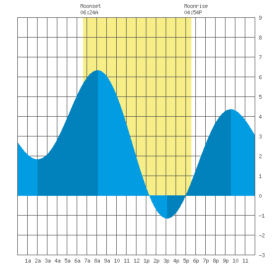 Long Beach tide chart for Tuesday, February 11, 2025