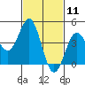 Long Beach tide chart for Tuesday, February 11, 2025