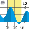 Long Beach tide chart for Wednesday, February 12, 2025