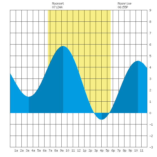 Long Beach tide chart for Thursday, February 13, 2025