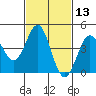 Long Beach tide chart for Thursday, February 13, 2025