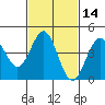 Long Beach tide chart for Friday, February 14, 2025