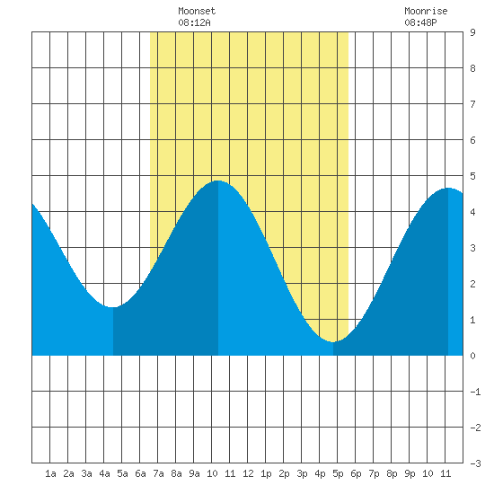Long Beach tide chart for Saturday, February 15, 2025