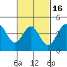 Long Beach tide chart for Sunday, February 16, 2025