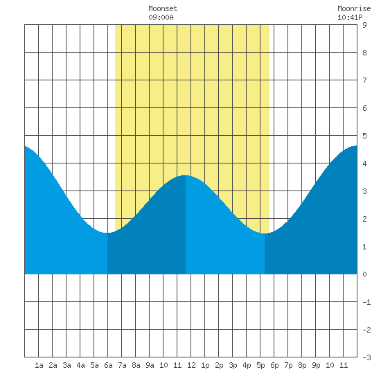 Long Beach tide chart for Monday, February 17, 2025