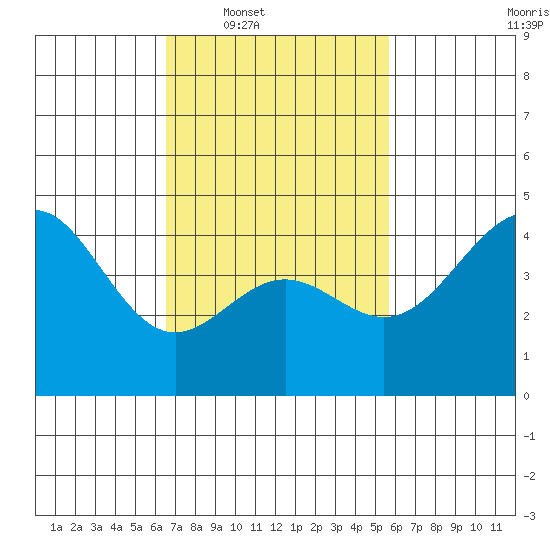 Long Beach tide chart for Tuesday, February 18, 2025