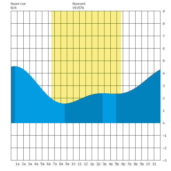 Long Beach tide chart for Wednesday, February 19, 2025