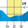 Long Beach tide chart for Wednesday, February 19, 2025