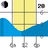 Long Beach tide chart for Thursday, February 20, 2025