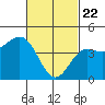 Long Beach tide chart for Saturday, February 22, 2025