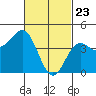 Long Beach tide chart for Sunday, February 23, 2025