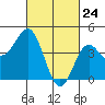 Long Beach tide chart for Monday, February 24, 2025