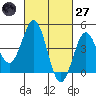 Long Beach tide chart for Thursday, February 27, 2025