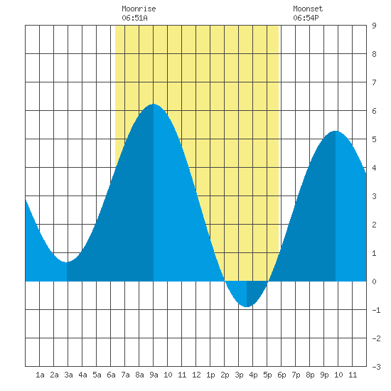 Long Beach tide chart for Friday, February 28, 2025