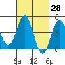 Long Beach tide chart for Friday, February 28, 2025