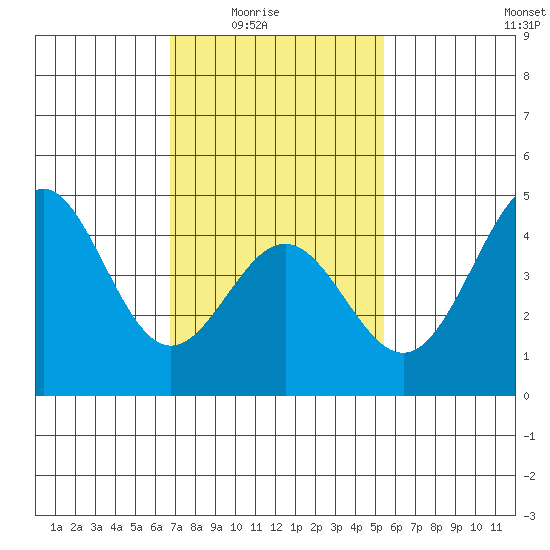 Long Beach tide chart for Monday, February 3, 2025