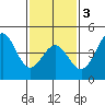 Long Beach tide chart for Monday, February 3, 2025