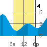 Long Beach tide chart for Tuesday, February 4, 2025