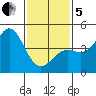 Long Beach tide chart for Wednesday, February 5, 2025