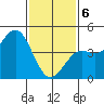 Long Beach tide chart for Thursday, February 6, 2025