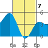 Long Beach tide chart for Friday, February 7, 2025