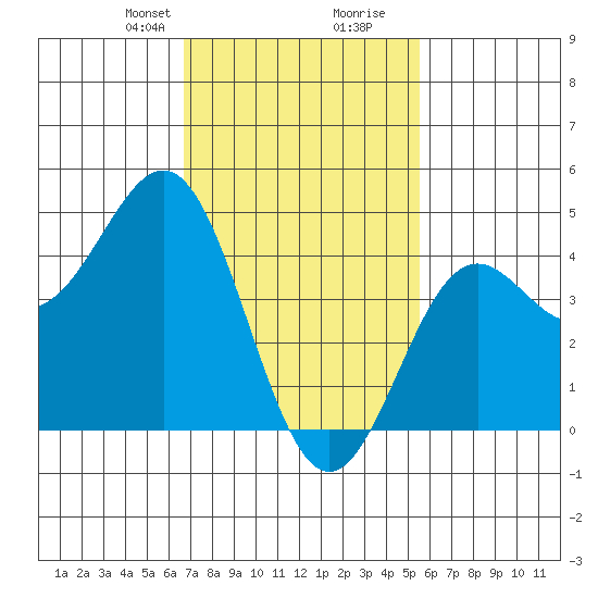 Long Beach tide chart for Saturday, February 8, 2025