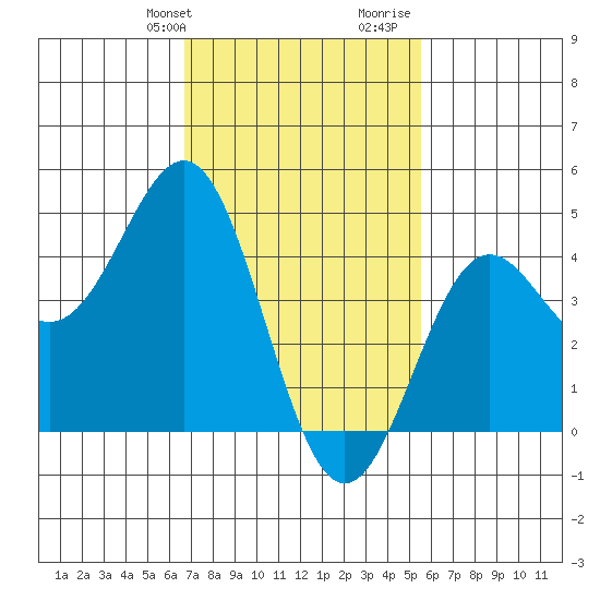 Long Beach tide chart for Sunday, February 9, 2025