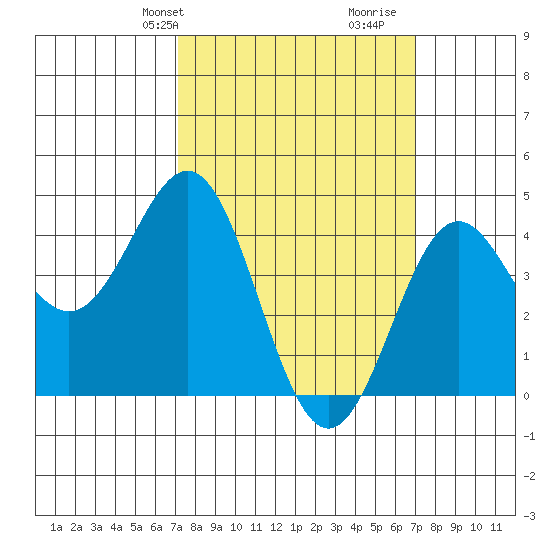 Long Beach tide chart for Monday, March 10, 2025