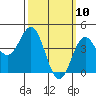 Long Beach tide chart for Monday, March 10, 2025