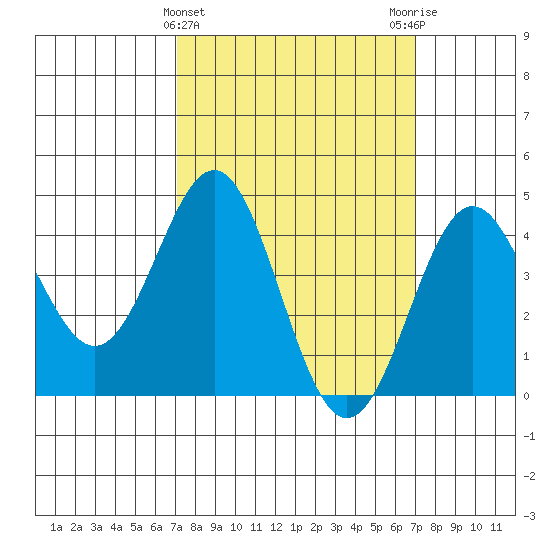 Long Beach tide chart for Wednesday, March 12, 2025